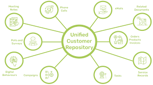 What is Unified Data Repository, and Why do you need it?