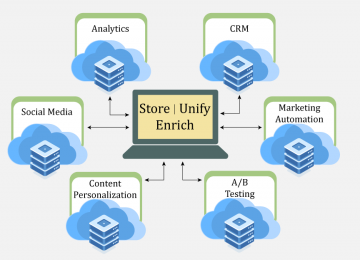 cdp and marketingg automation