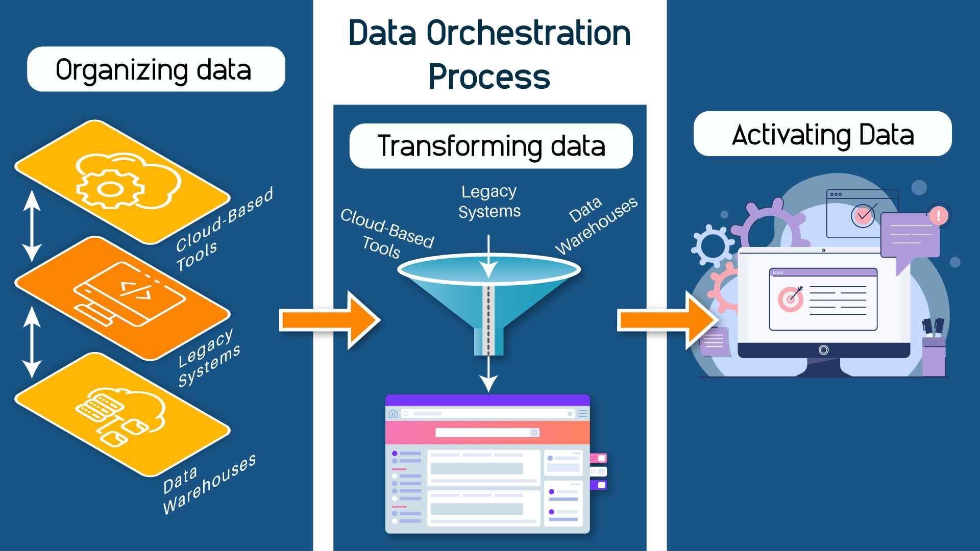 Optimized Data Orchestration can Power Your Data Value