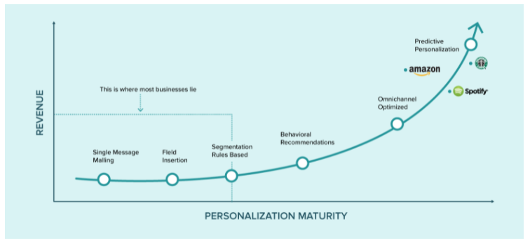 How brands are using hyper personalization
