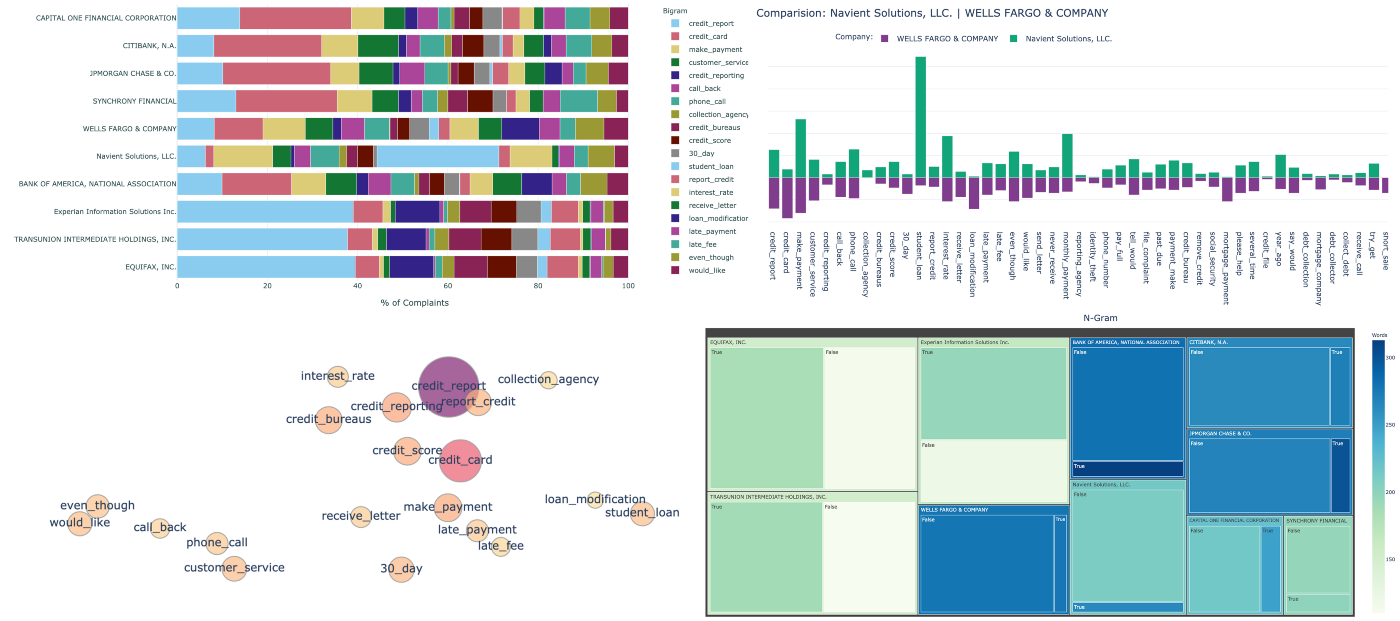 Samples of NLP visualizations