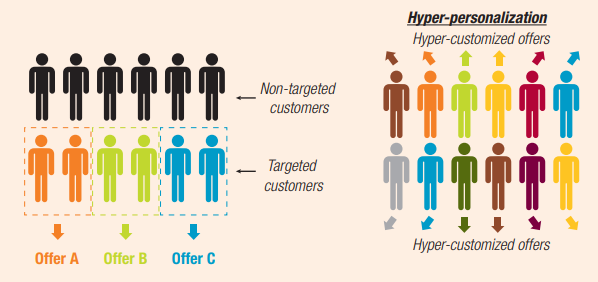 Difference between hyper-personalization and normal personalization