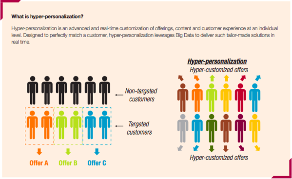 hyper-personalization