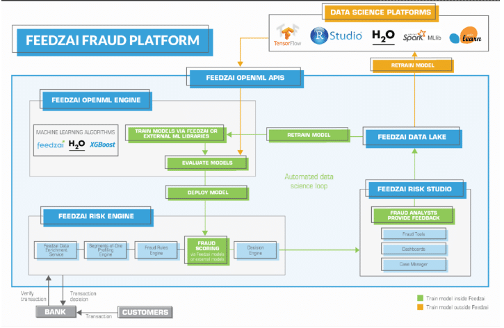 AI powere Fraud detection software provider