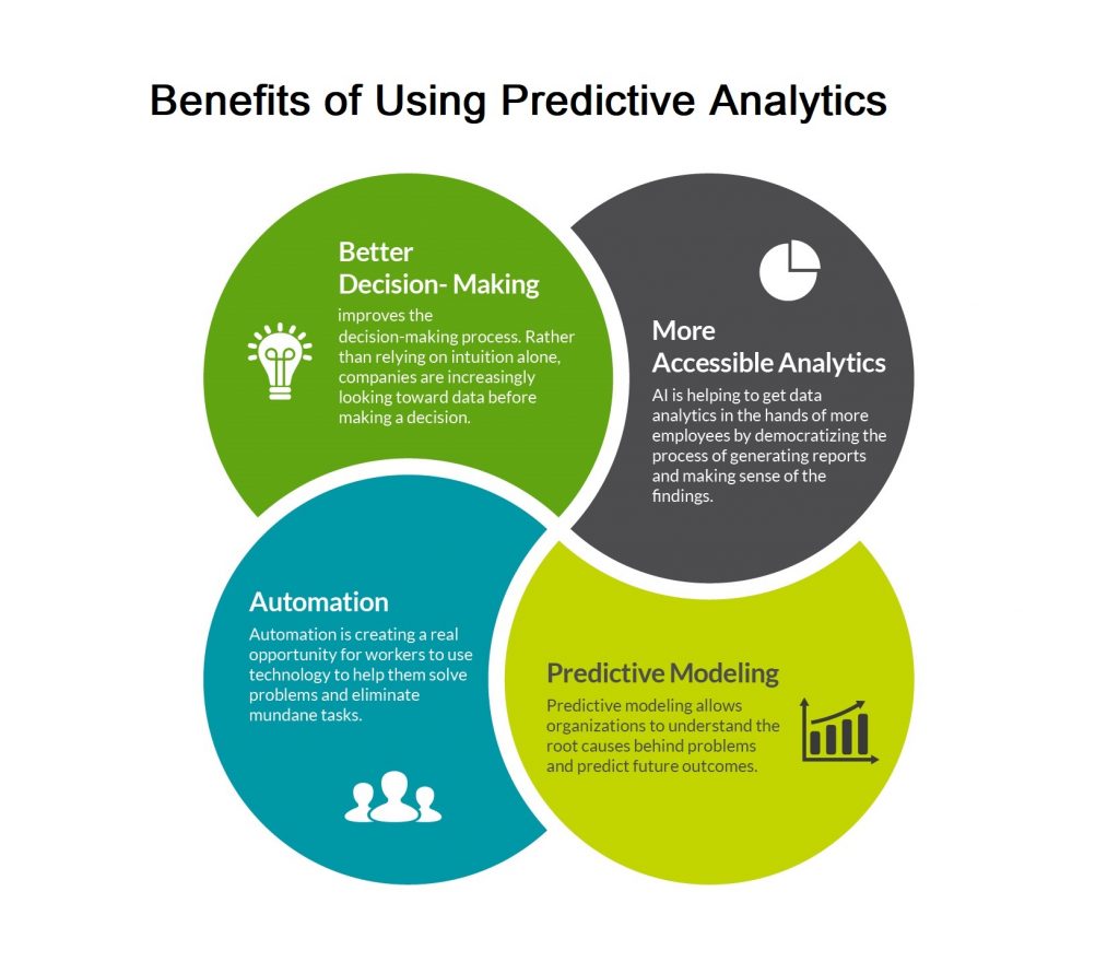 Predictive Analytics: Transforming Data into Future Insights