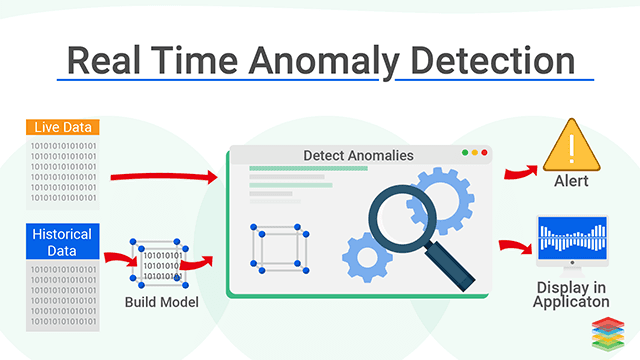 real time anamoly detection