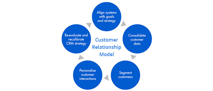 customer-relationship-model